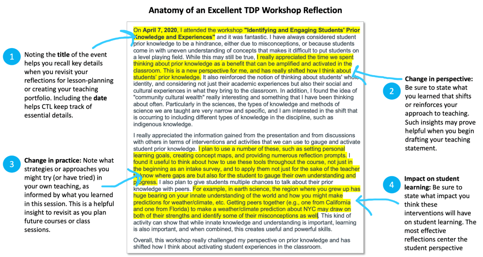 Sample TDP reflection with annotations